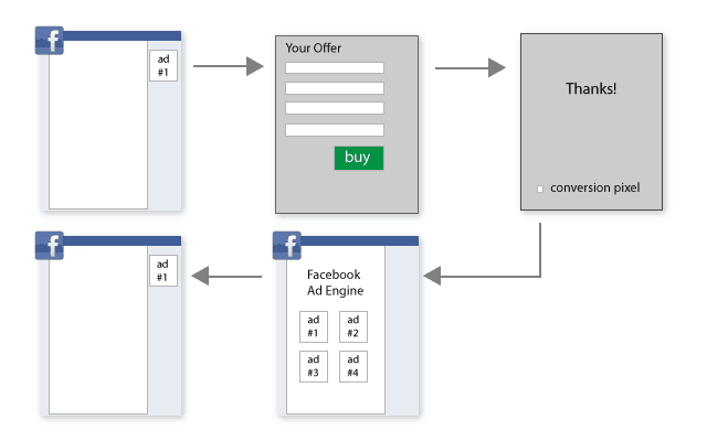Facebook Pixel conversion tracking