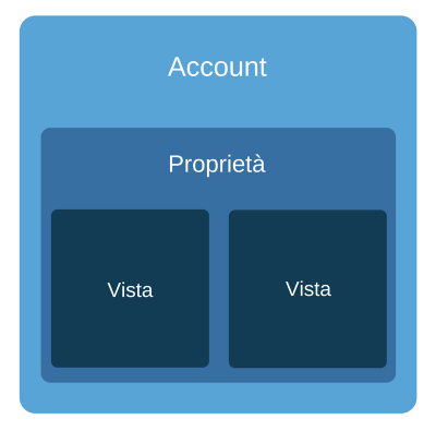 account proprietà vista