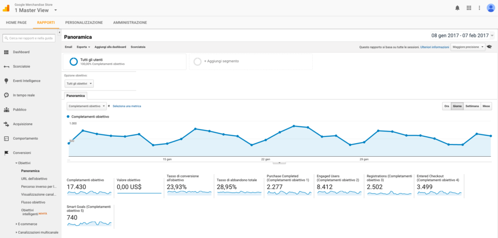 rapporto conversione