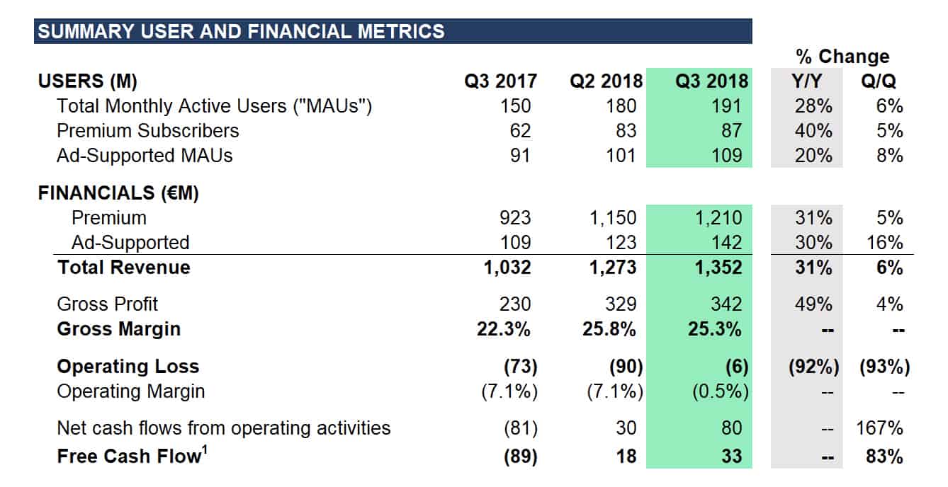 spotify dati utenti revenue Q3 2018