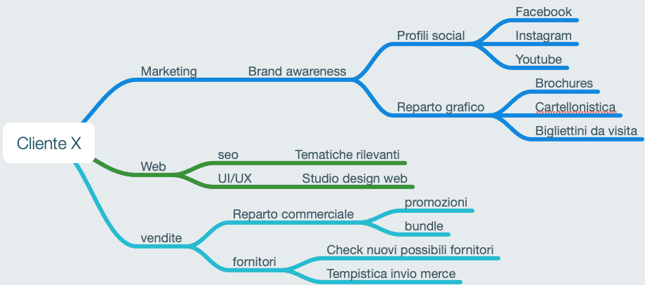 Mappa Mentale Generale