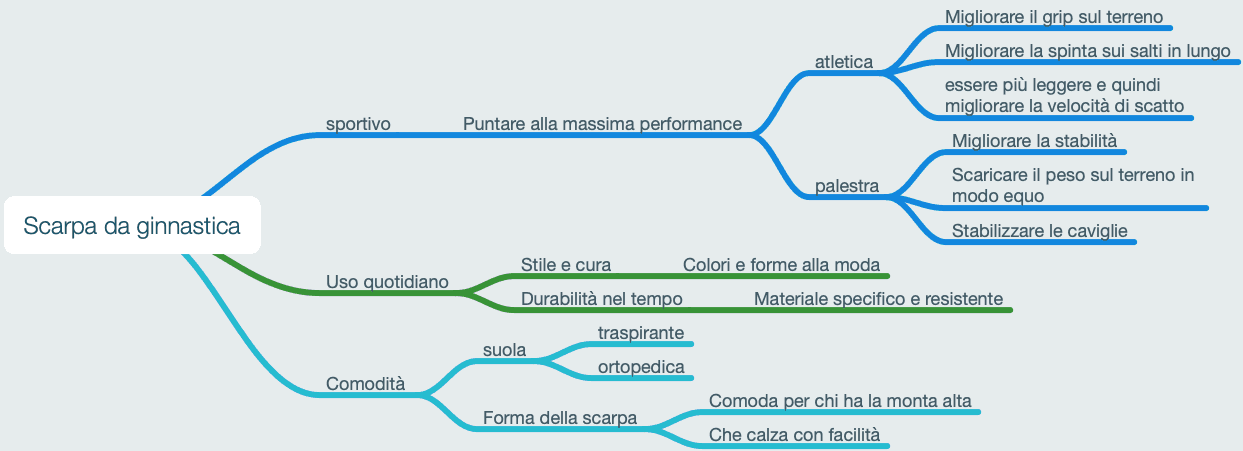 Mappa Mentale - Scarpa da ginnastica