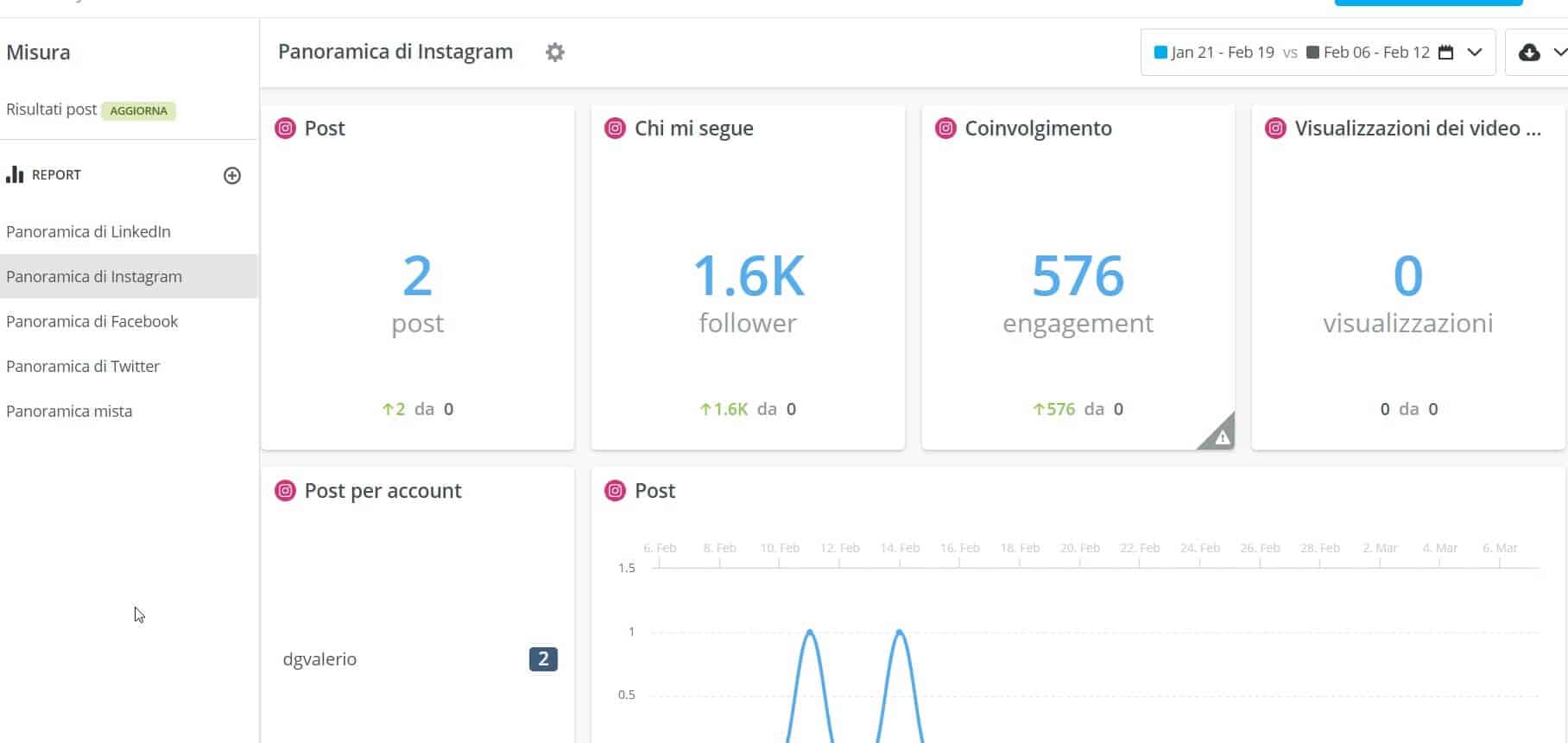 La nuova dashboard di analitica di hootsuite è pulita e chiara