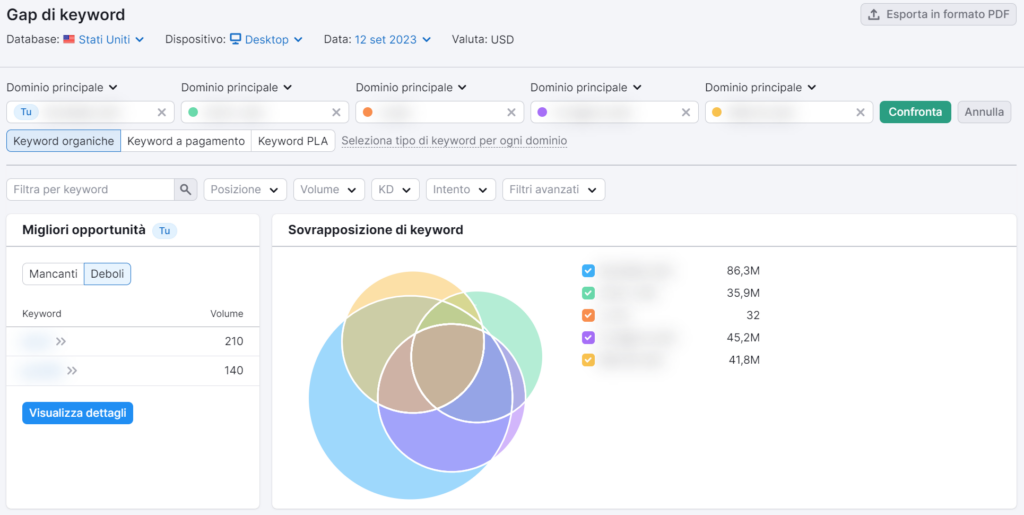 Recensione Semrush - Gap di keyword