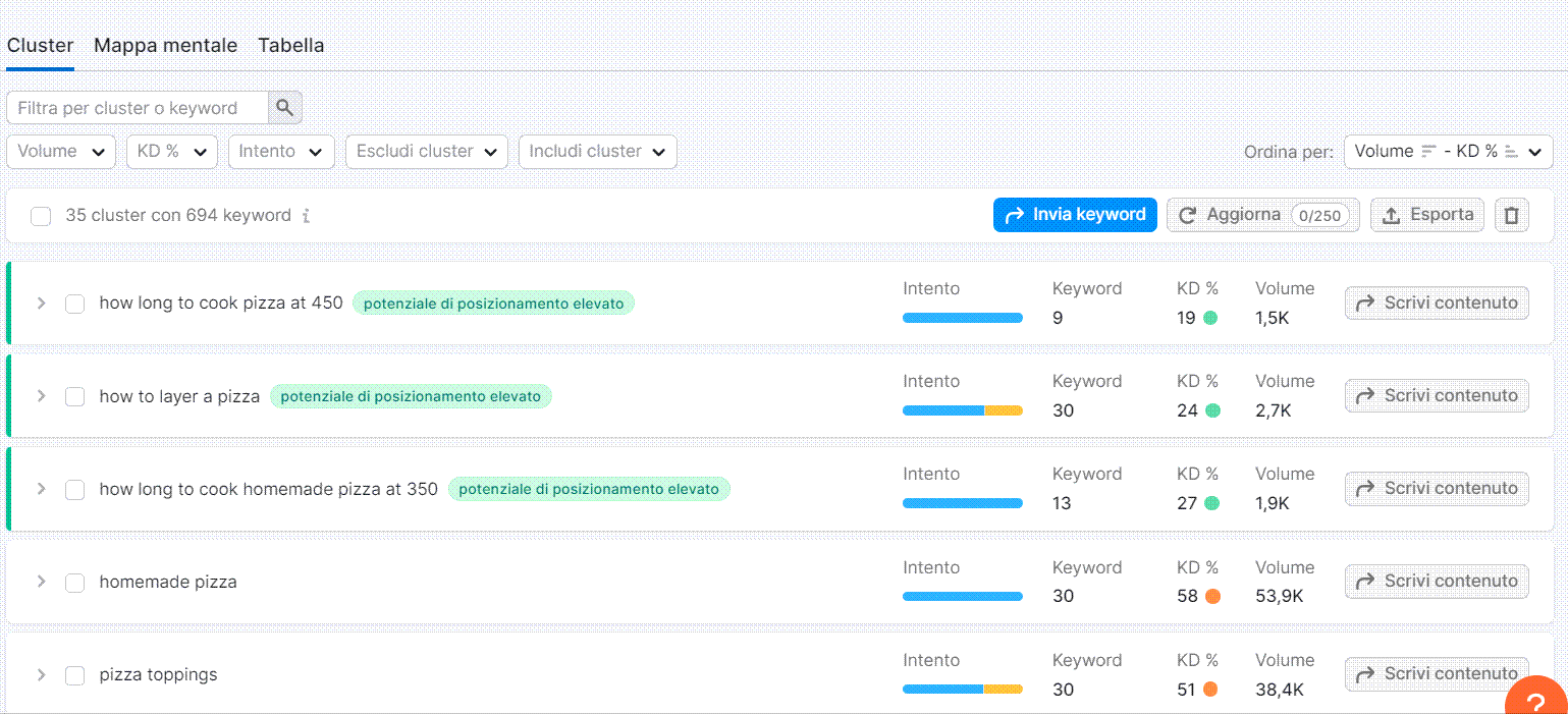 Recensione Semrush - Keyword Manager