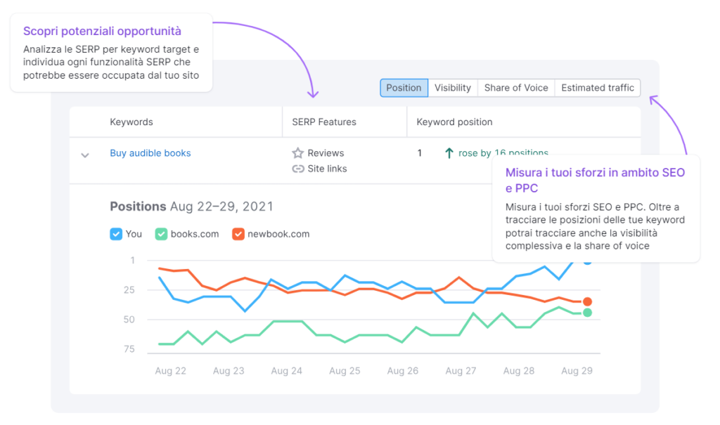Recensione Semrush - Tracking della Posizione