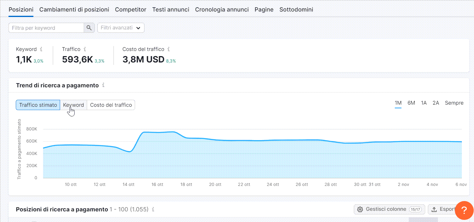 Recensione Semrush - Ricerca di Advertising