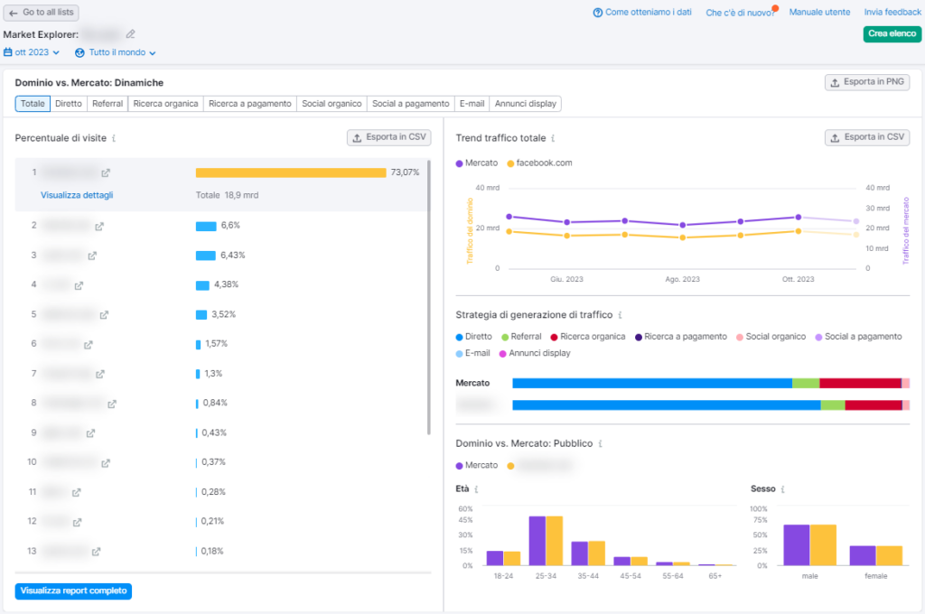 Recensione Semrush - Market Explorer