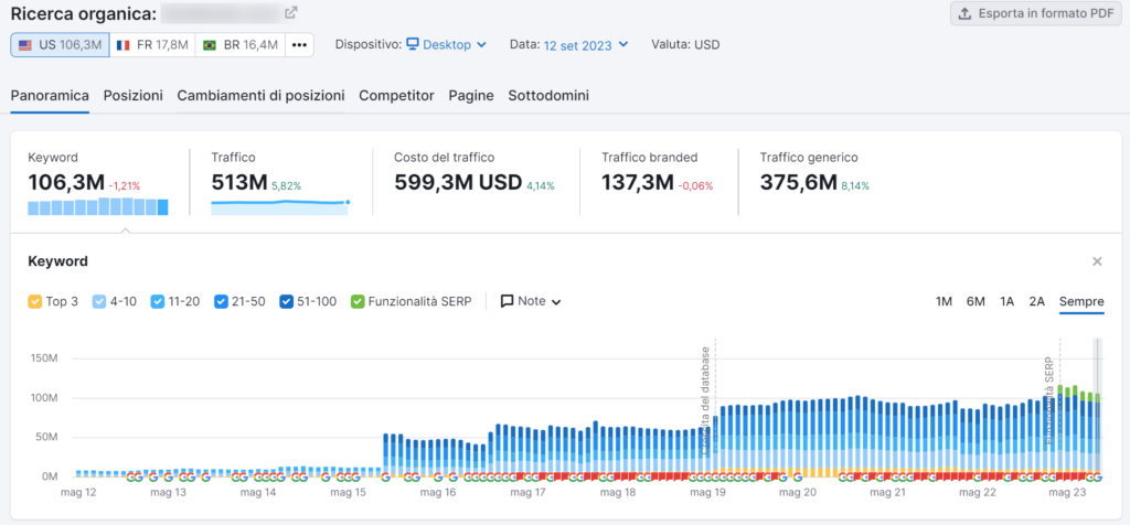 Recensione Semrush - Ricerca Organica