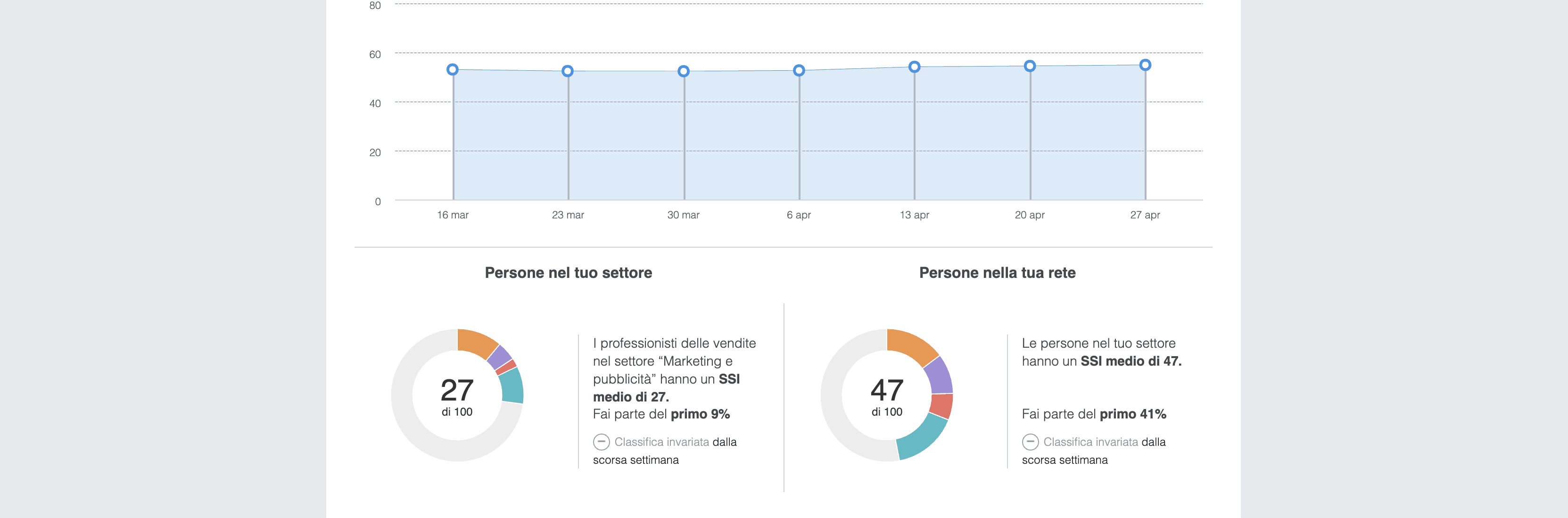 social-selling-index-dati