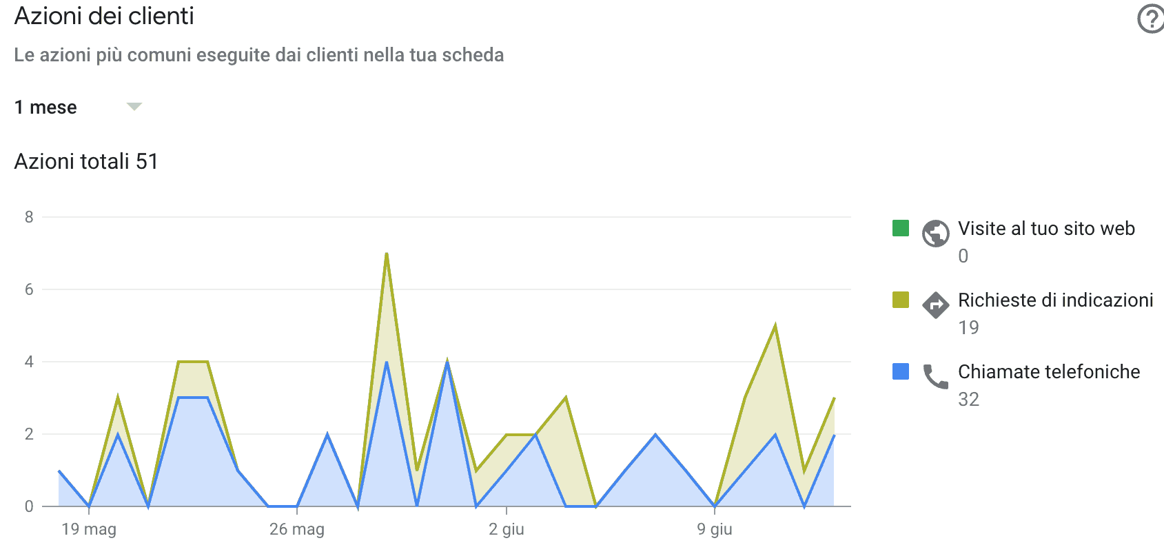 Da Google My Business a Google Business Profile: aumenta i clienti della tua attività locale 3