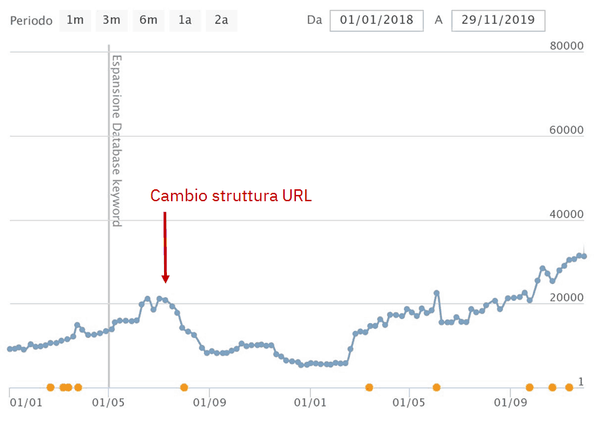 cambio struttura URL sito web