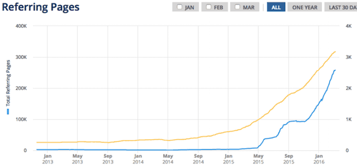crescita profilo backlink