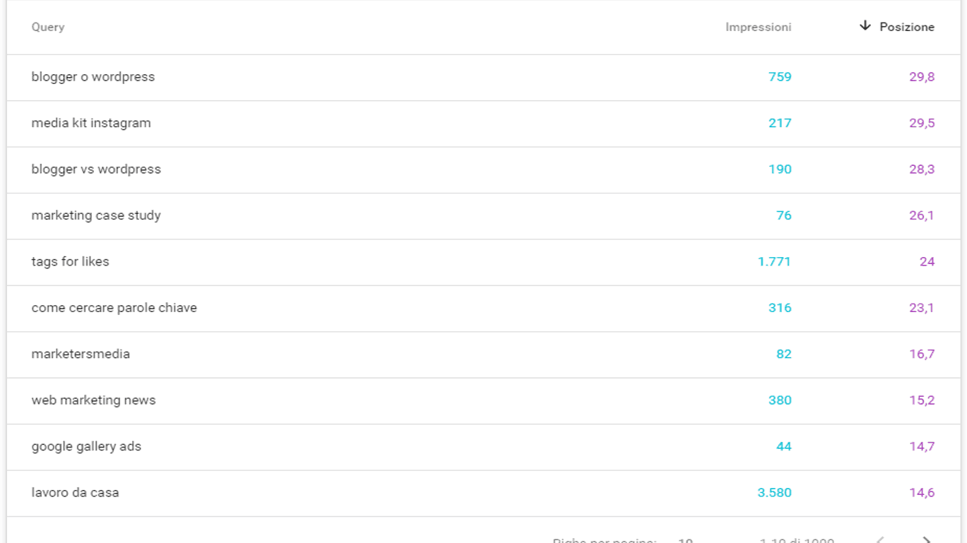 google search console risulati per posizione