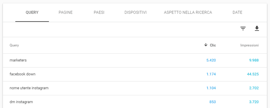 ricerche keyword brand