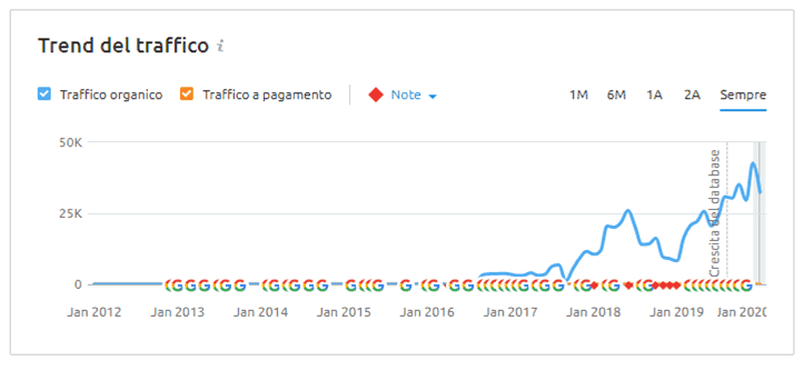 trend traffico organico semrush