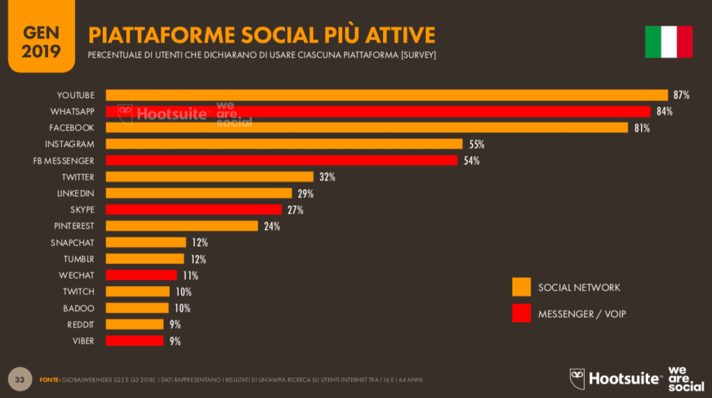 piattaforme social più usate in italia
