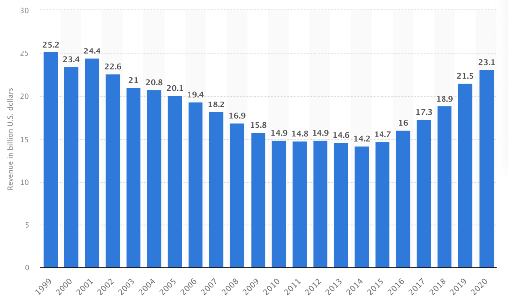 ricavi dell'industria musicale