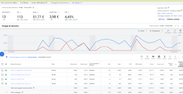 Google Ads esperimenti Google Ads esperimenti