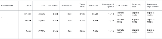 Google Ads pertinenza parola chiave Google Ads pertinenza parola chiave
