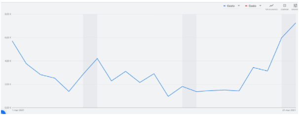 Google Ads pianificazione budget Google Ads pianificazione budget