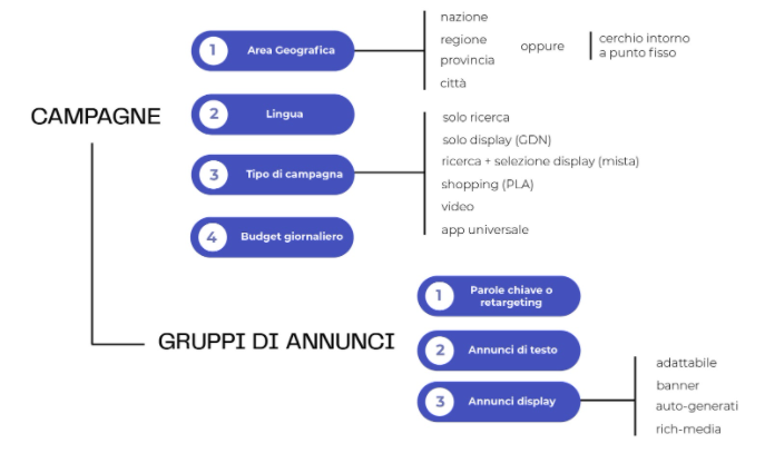 Google Ads struttura 3 livelli Google Ads struttura 3 livelli