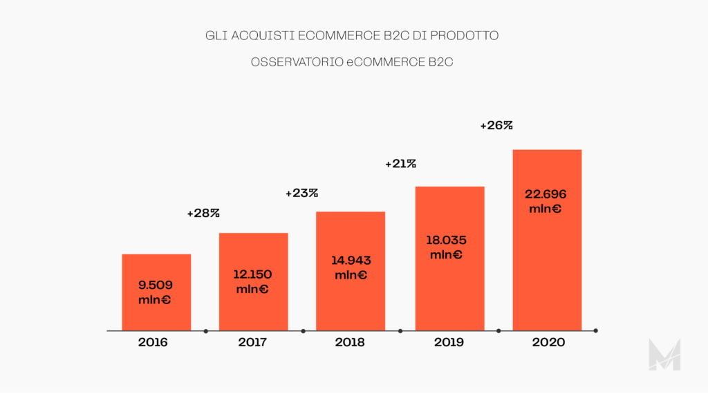 Guida E-commerce nuova b2c