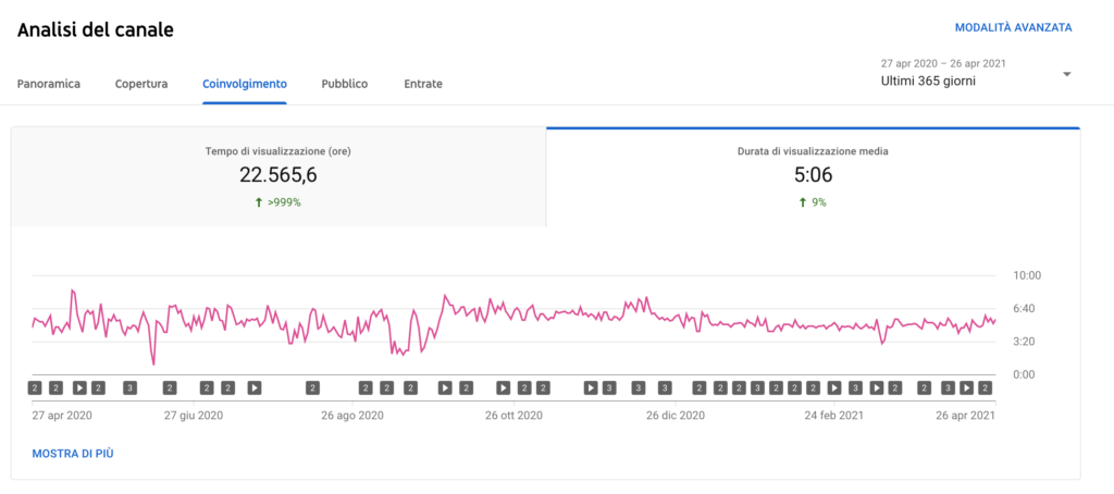Crescere su Youtube watch time