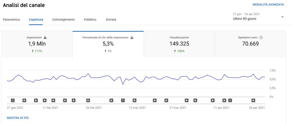 Crescere su YouTube CTR