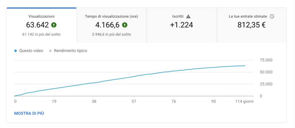 Crescere su youtube 1%