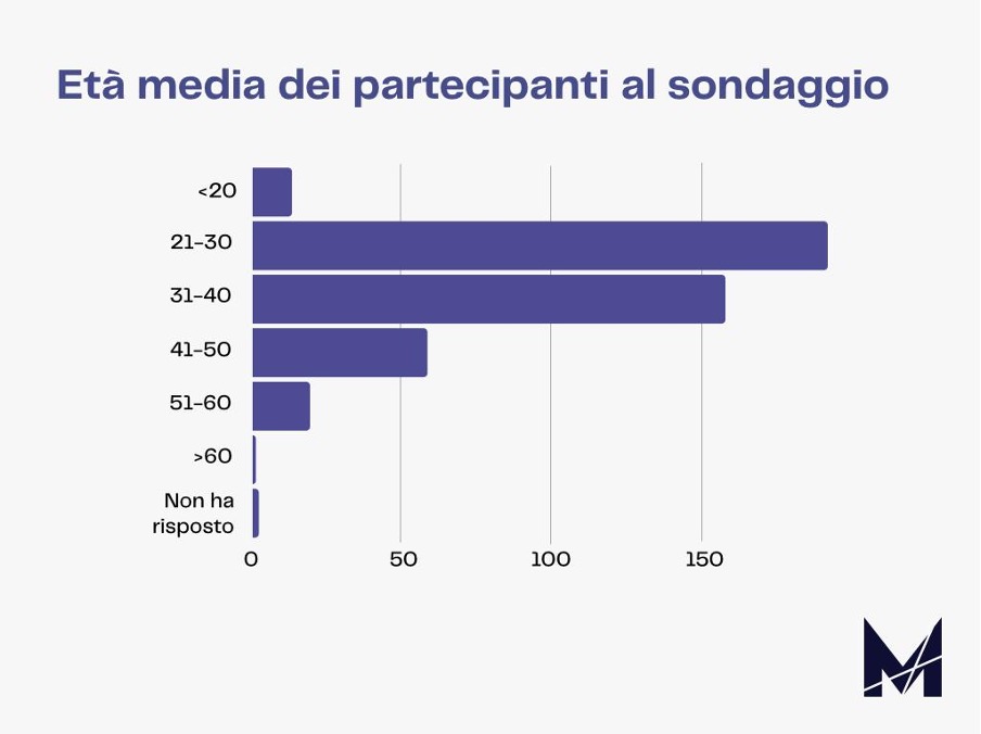 età di chi lavora da remoto in italia