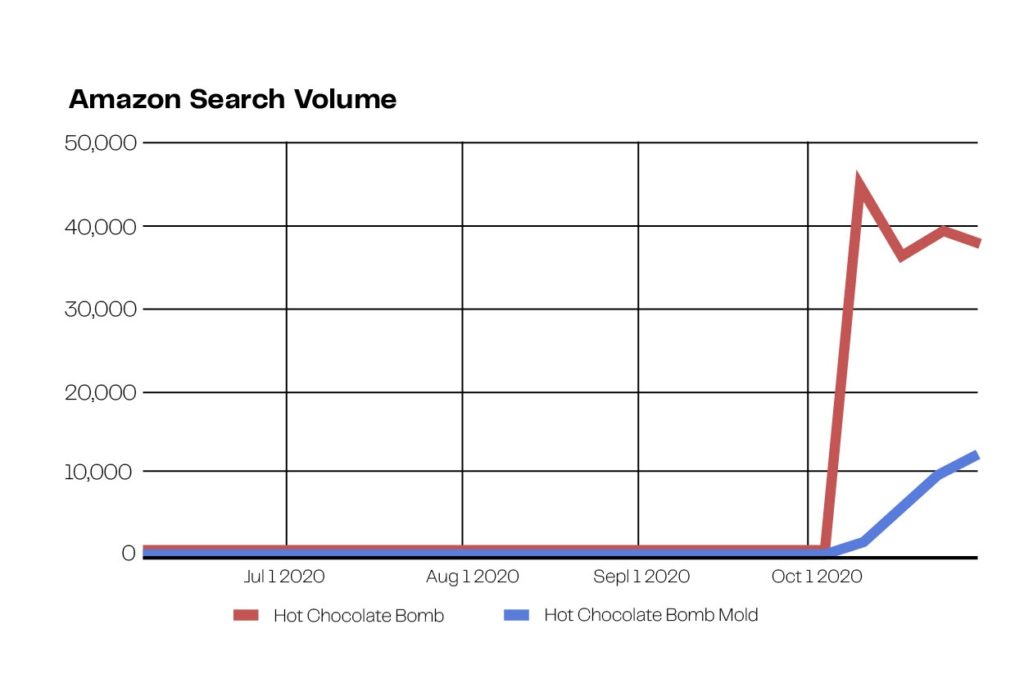 Amazon Hot Chocolate Bomb
