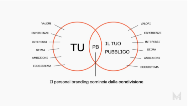 Guida Storytelling Personal Brand