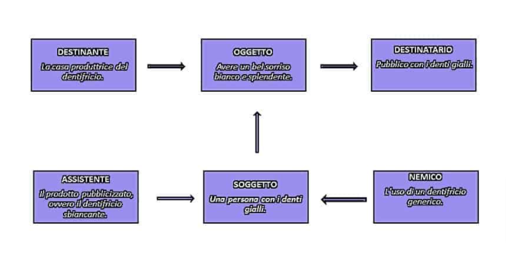 Guida Storytelling modello attanziale