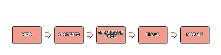 Guida Storytelling scrivere una storia