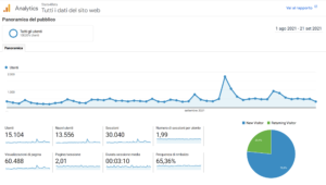 Visitatori mensili unici sul blog Stats4Bets