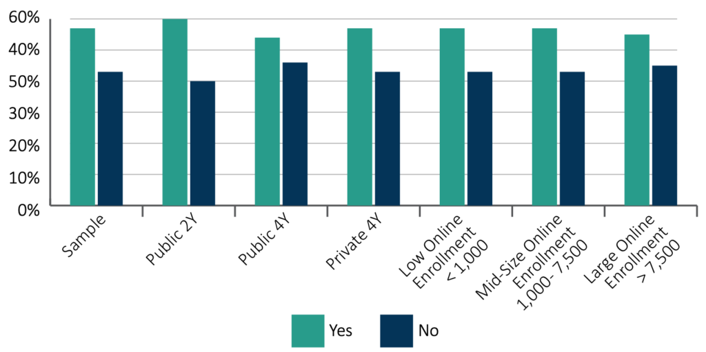 Changing Landscape of Online Education