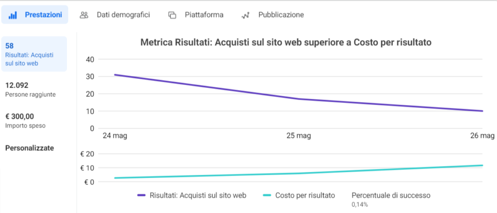 Dati-inserzione-lancio