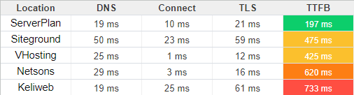 La classifica 2024 dei migliori Hosting WordPress