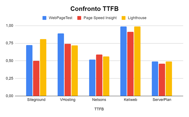 La classifica 2024 dei migliori Hosting WordPress