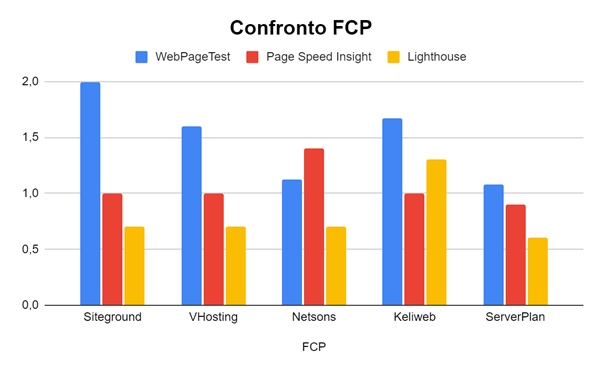 La classifica 2024 dei migliori Hosting WordPress