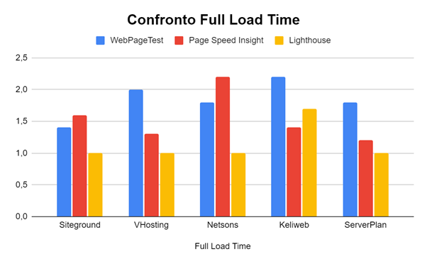 La classifica 2024 dei migliori Hosting WordPress