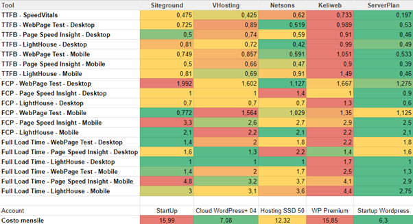 La classifica 2024 dei migliori Hosting WordPress