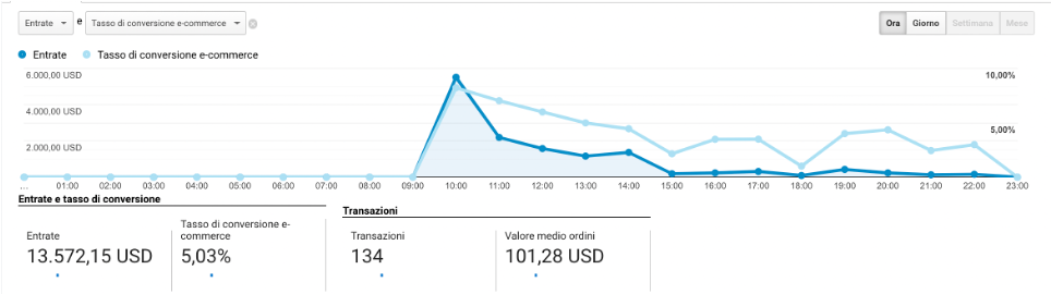 grafico entrate lancio maggio