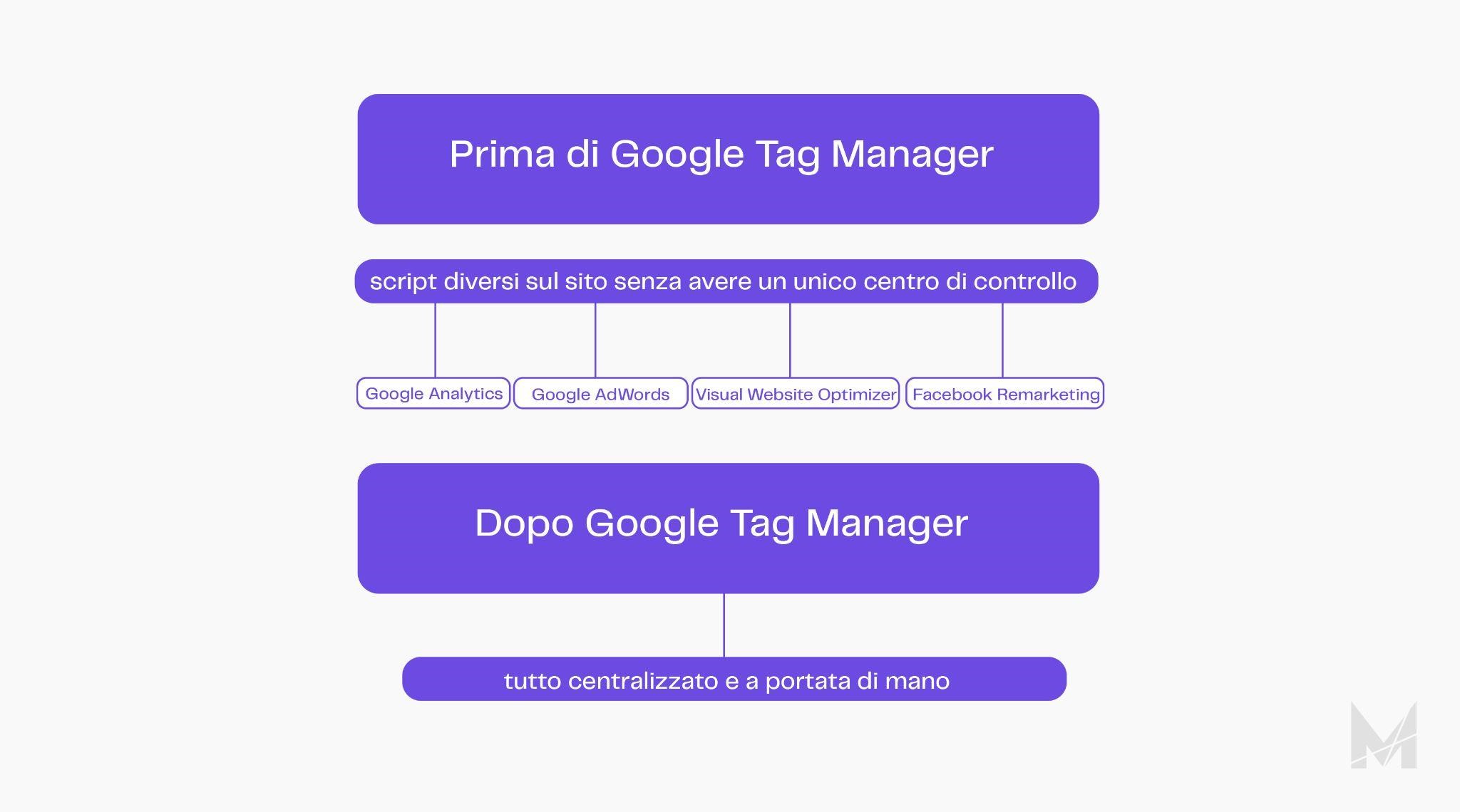 Google-Tag-Manager prima e dopo