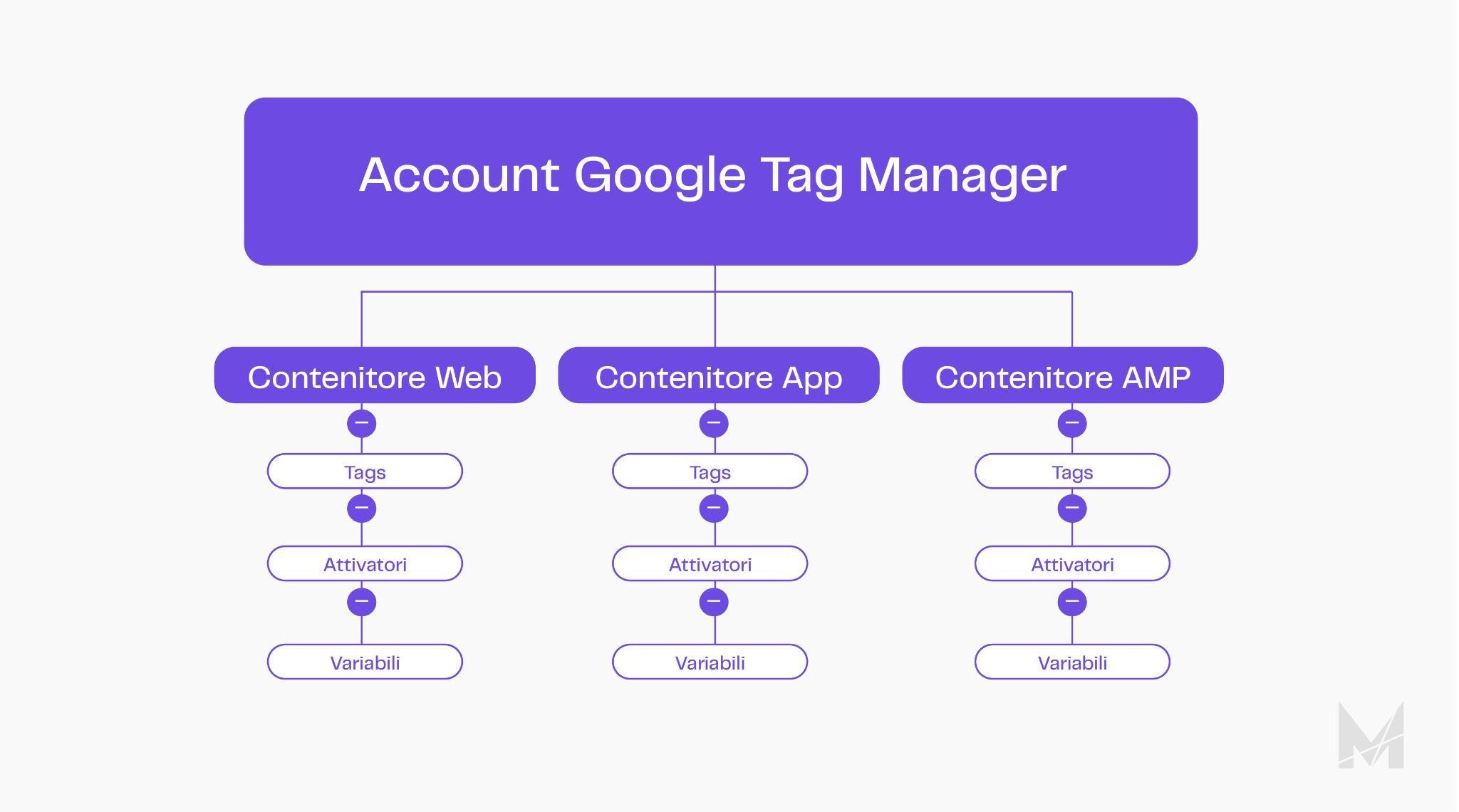 Google Tag Manager struttura