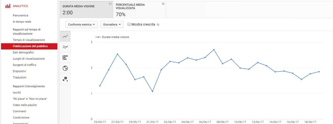 fidelizzazione del pubblico
