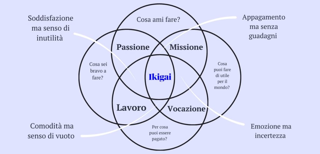 Guadagnare online ikigai