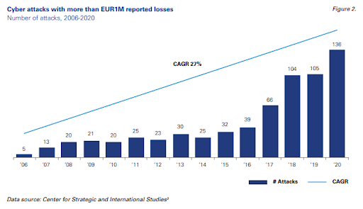 Cyber Security: come creare un business di successo in questo settore (le strategie delle migliori aziende) 1