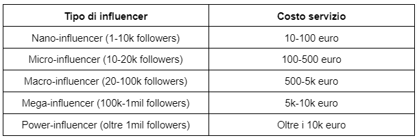 Fare influencer marketing: gli step per non bruciare soldi 2
